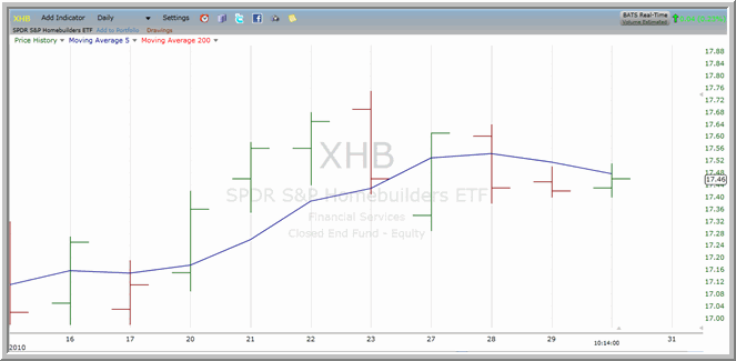  XHB chart