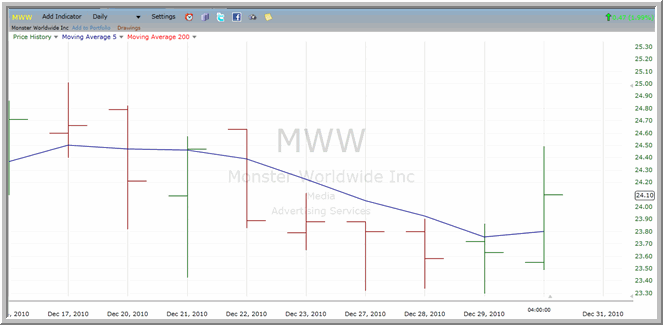 MWW chart
