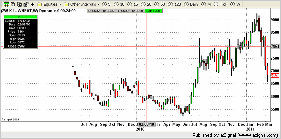001 chart