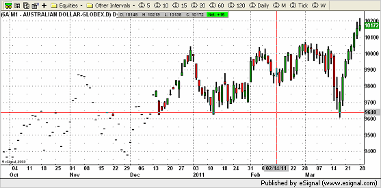 004 chart