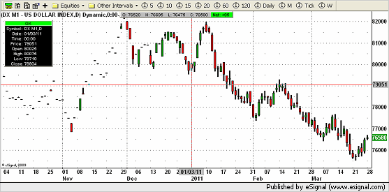 005 chart