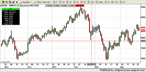 What’s Up, What’s Down: Spotlight on Grains - Trading Markets