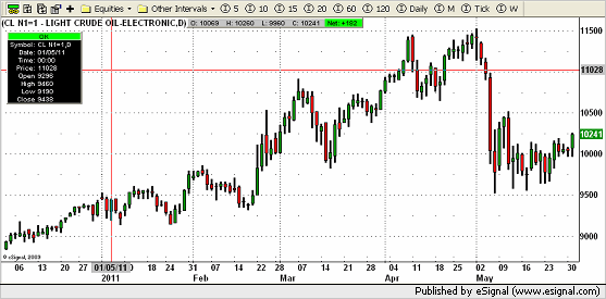 001 chart