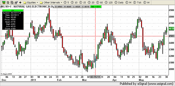 002 chart