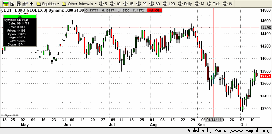 001 chart