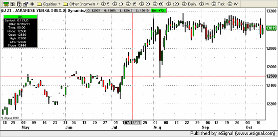 002 chart