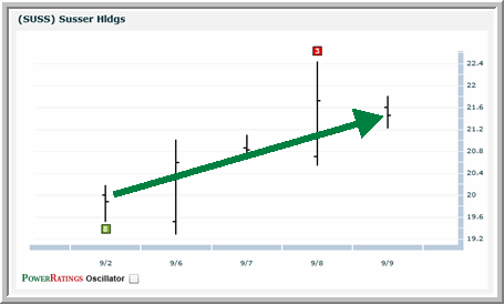 SUSS chart