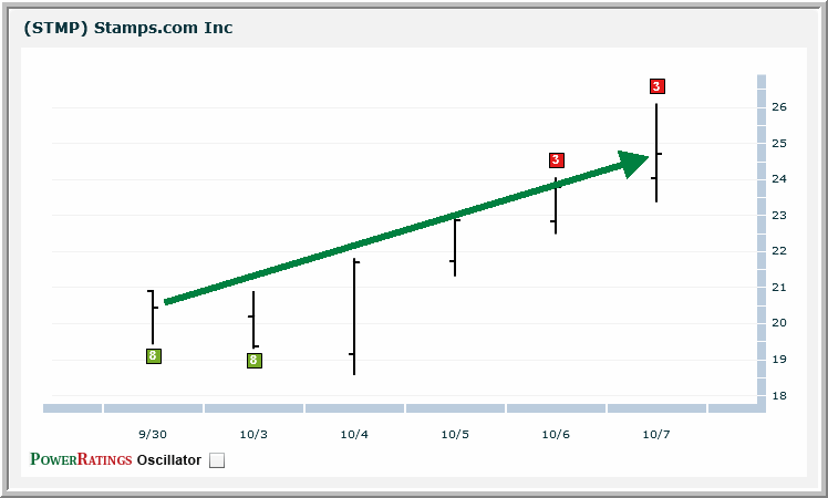 STMP chart