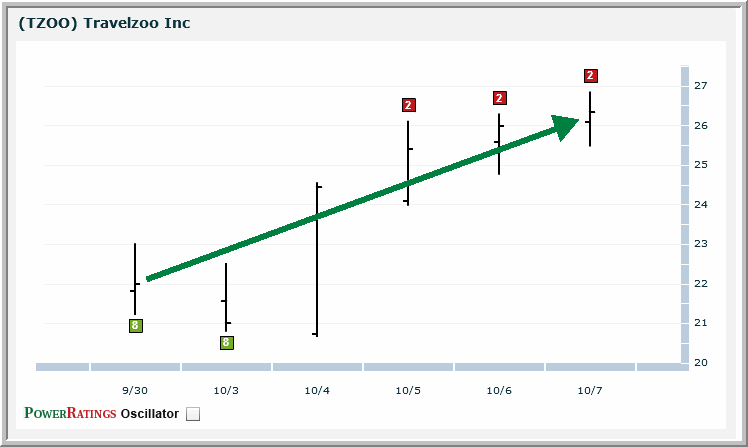 TZOO chart