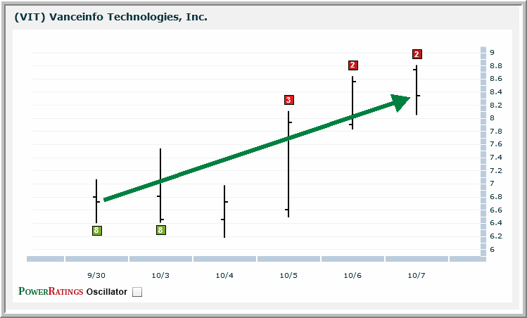 VIT chart