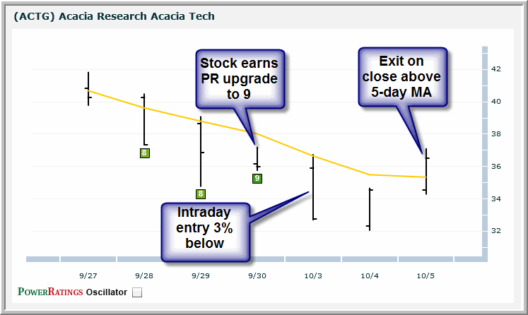 ACTG chart