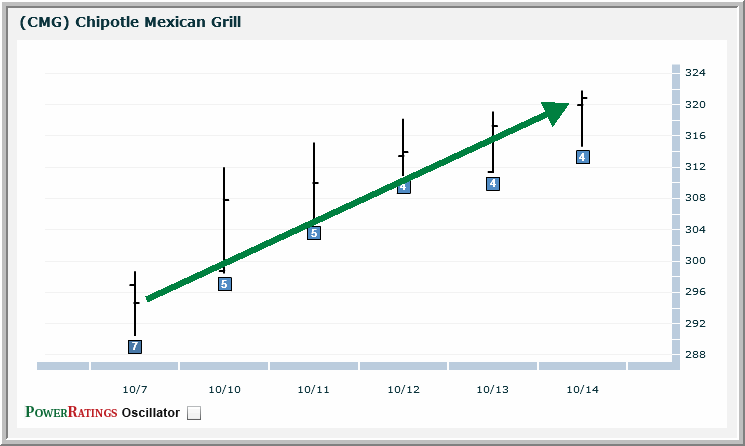 CMG chart