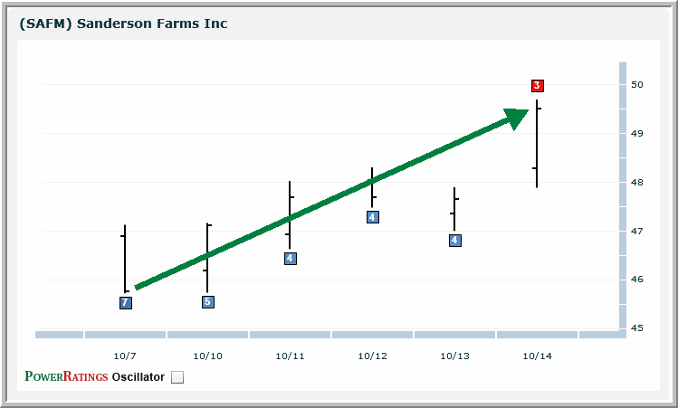 SAFM chart