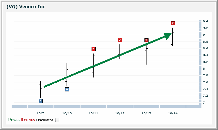 VQ chart