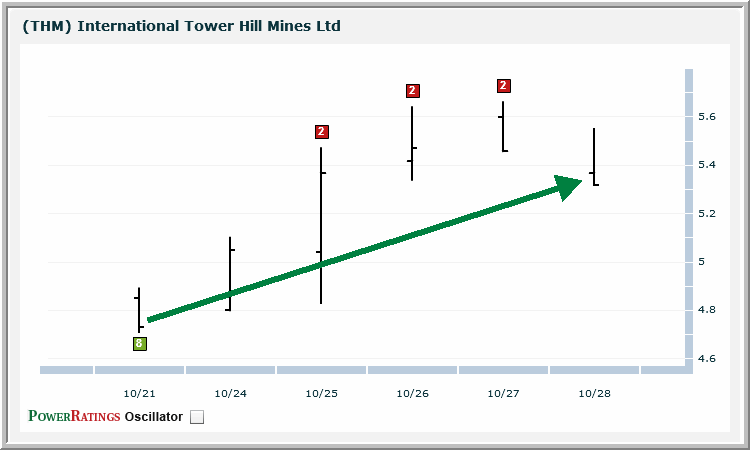 THM chart