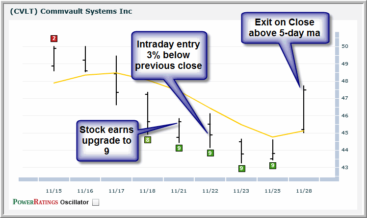 CVLT chart