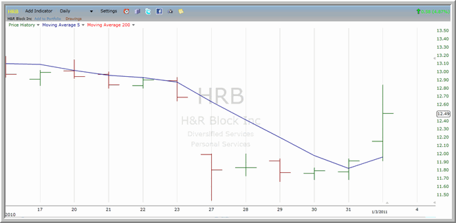 HRB chart