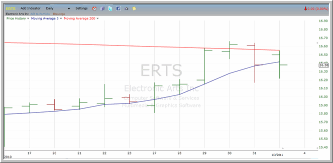 ERTS chart