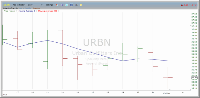 URBN chart