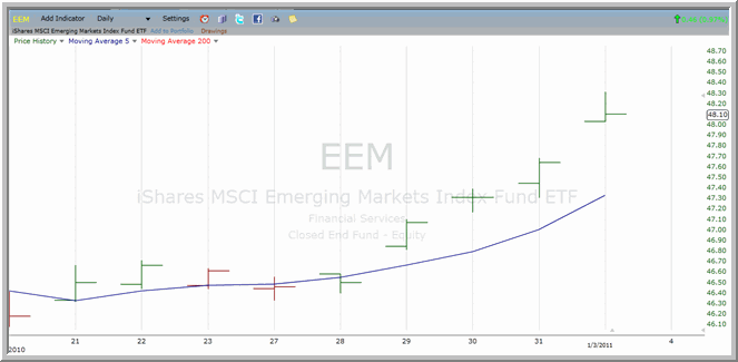 EEM chart