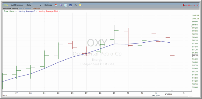 OXY chart