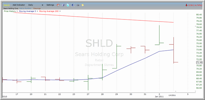 SHLD chart
