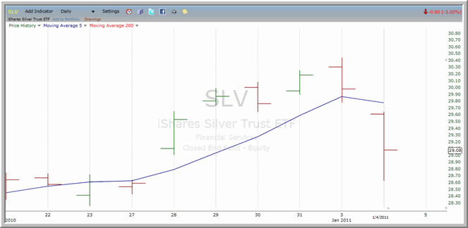 SLV chart
