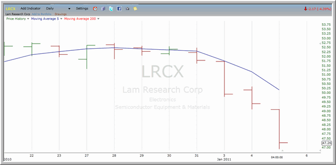 LRCX chart