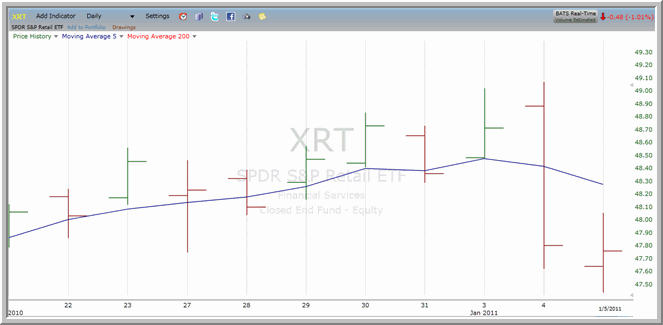 XRT chart