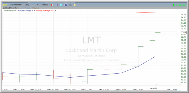 LMT chart