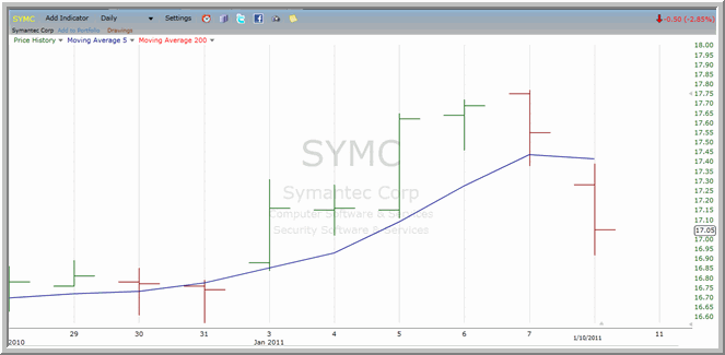 SYMC chart
