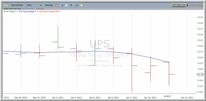 UPS chart