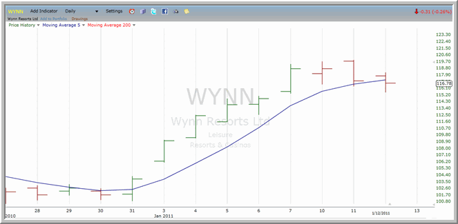 WYNN chart