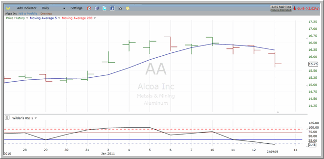 AA chart