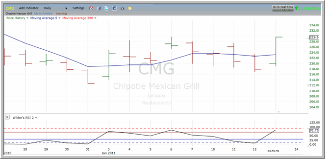 CMG chart