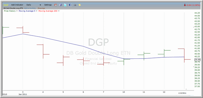 DGP chart