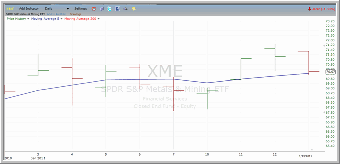 XME chart