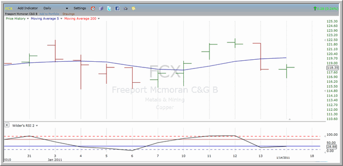 FCX chart