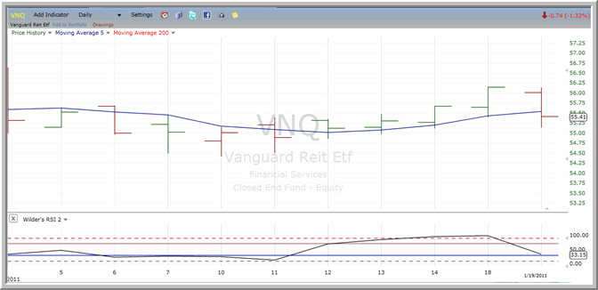 VNQ chart