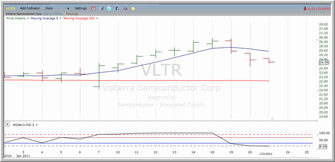 VLTR chart