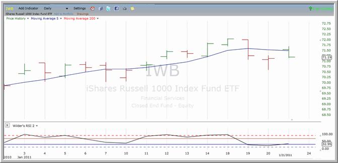 IWB chart