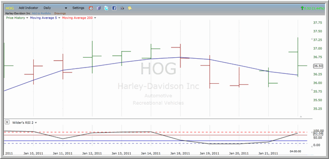 HOG chart