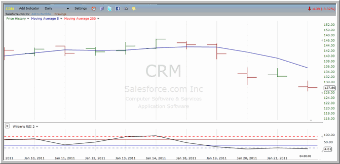 CRM chart