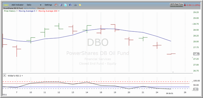 DBO chart