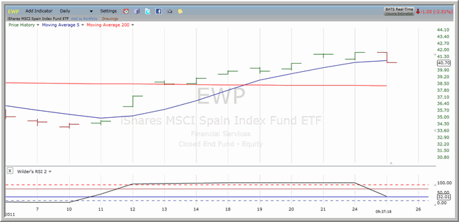 EWP chart