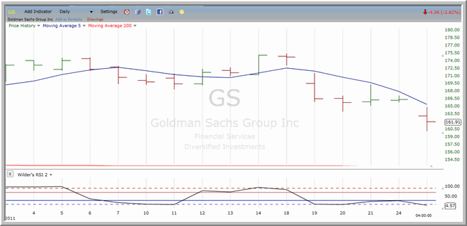 GS chart