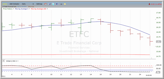 ETFC chart