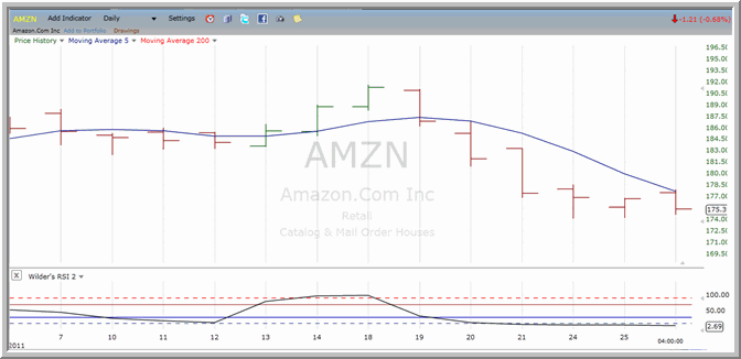 AMZN chart