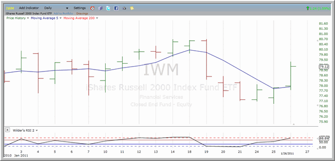 IWM chart