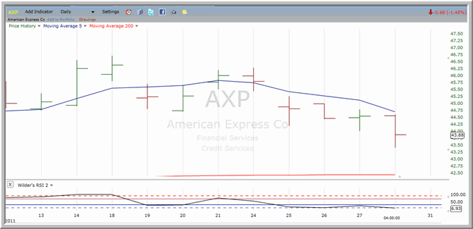 AXP chart